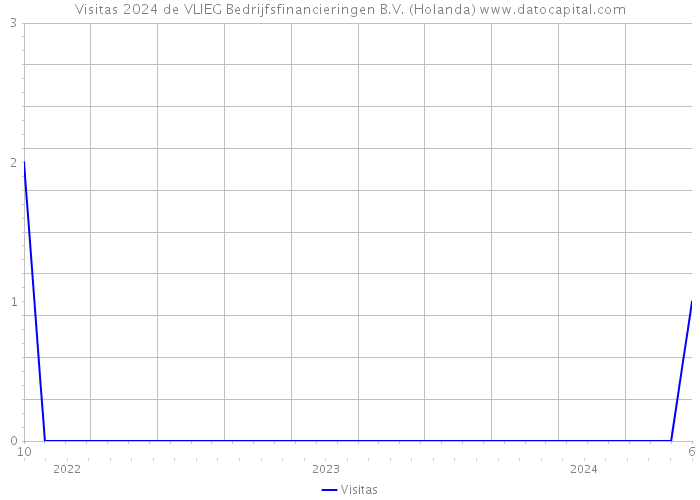 Visitas 2024 de VLIEG Bedrijfsfinancieringen B.V. (Holanda) 