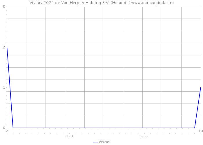 Visitas 2024 de Van Herpen Holding B.V. (Holanda) 