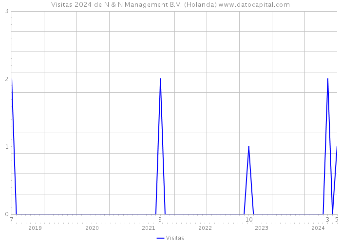 Visitas 2024 de N & N Management B.V. (Holanda) 