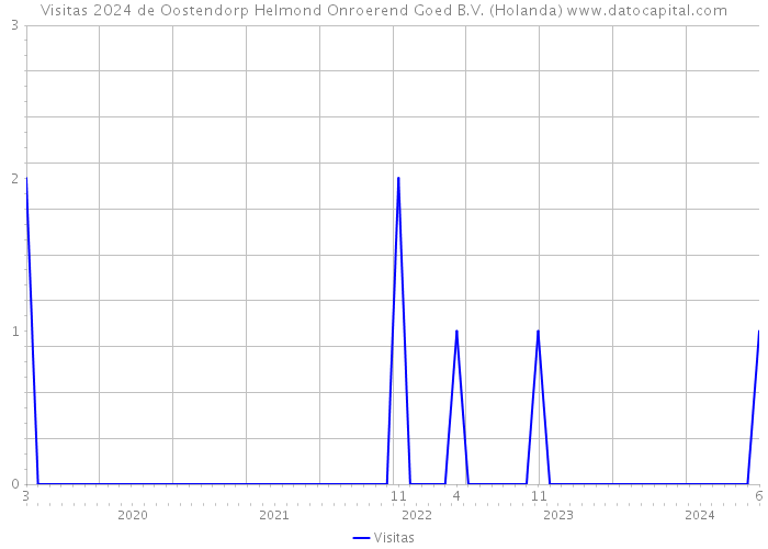 Visitas 2024 de Oostendorp Helmond Onroerend Goed B.V. (Holanda) 