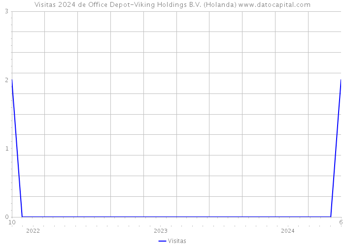 Visitas 2024 de Office Depot-Viking Holdings B.V. (Holanda) 