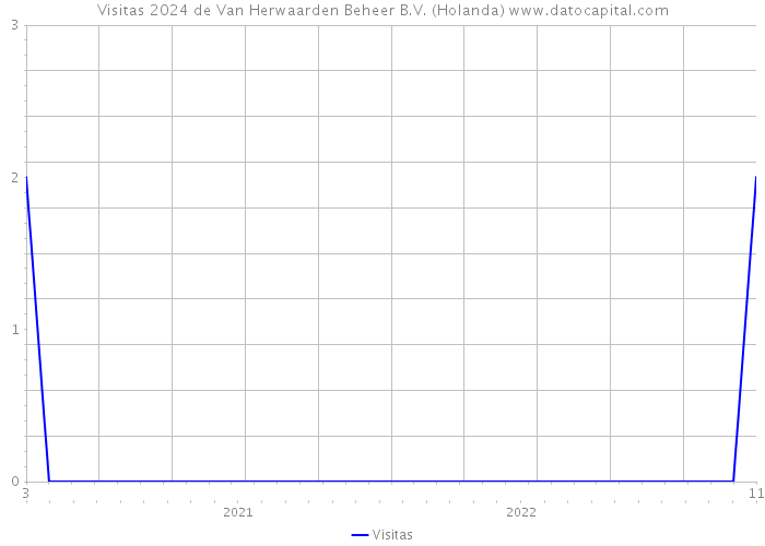 Visitas 2024 de Van Herwaarden Beheer B.V. (Holanda) 