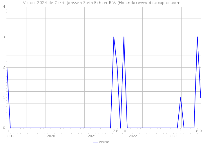 Visitas 2024 de Gerrit Janssen Stein Beheer B.V. (Holanda) 