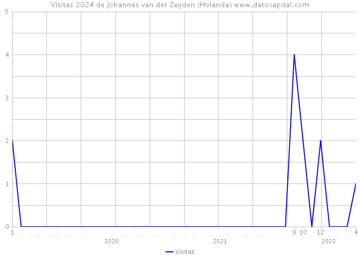 Visitas 2024 de Johannes van der Zeijden (Holanda) 