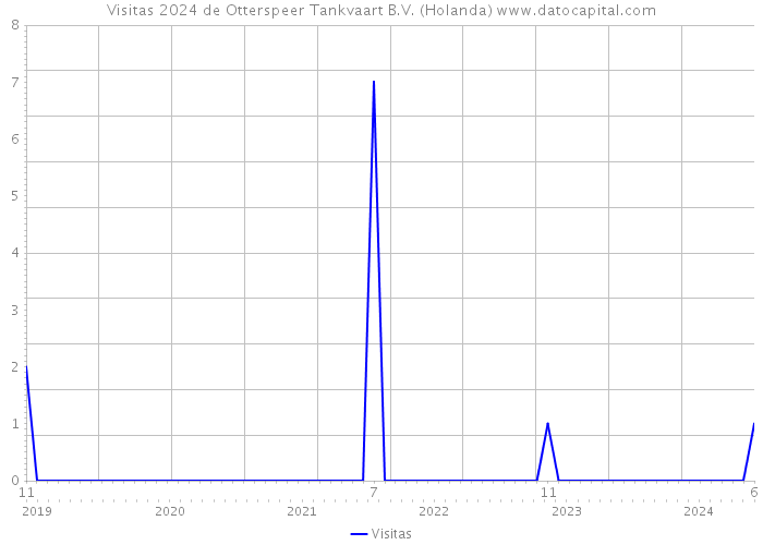 Visitas 2024 de Otterspeer Tankvaart B.V. (Holanda) 