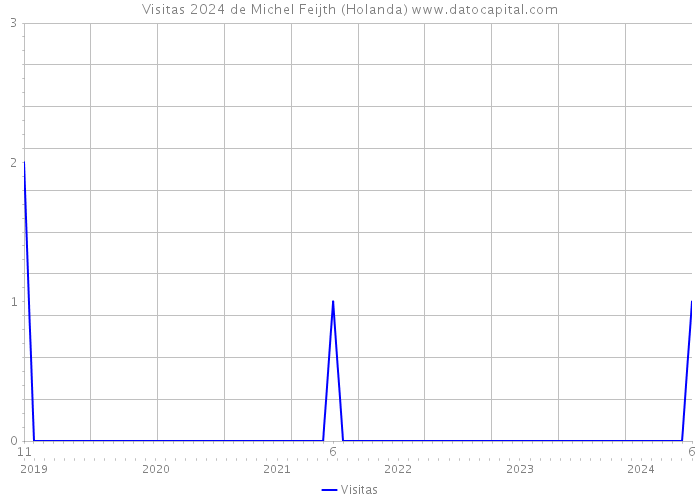 Visitas 2024 de Michel Feijth (Holanda) 