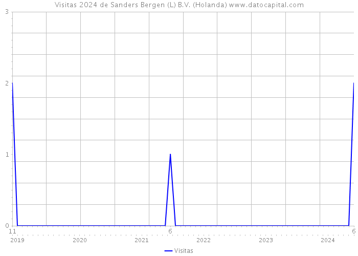 Visitas 2024 de Sanders Bergen (L) B.V. (Holanda) 
