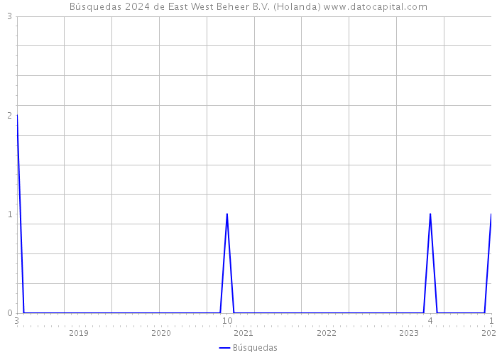 Búsquedas 2024 de East West Beheer B.V. (Holanda) 