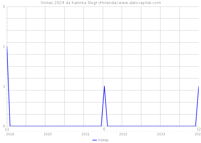 Visitas 2024 de Katinka Slegt (Holanda) 