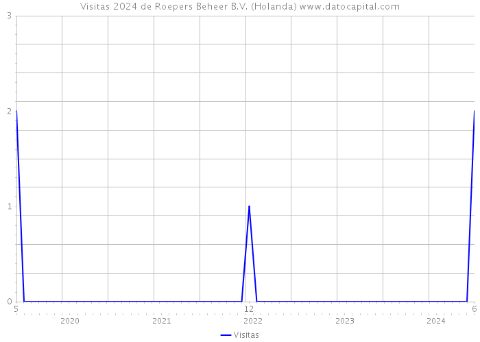 Visitas 2024 de Roepers Beheer B.V. (Holanda) 