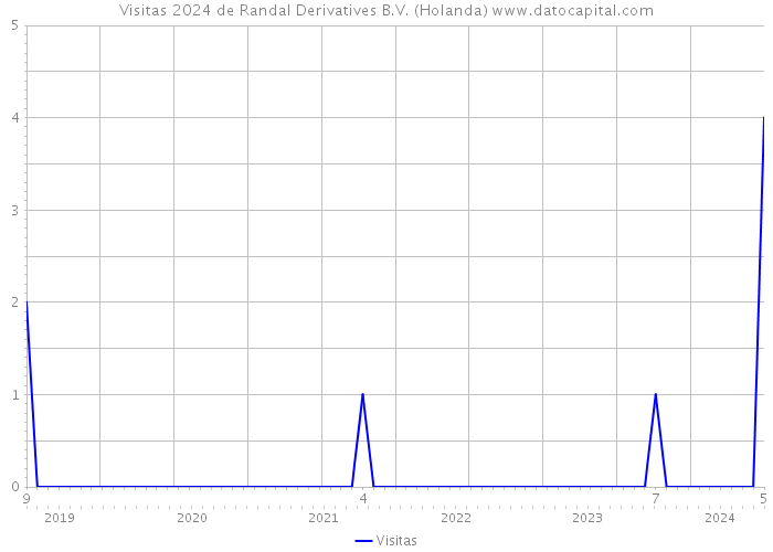 Visitas 2024 de Randal Derivatives B.V. (Holanda) 