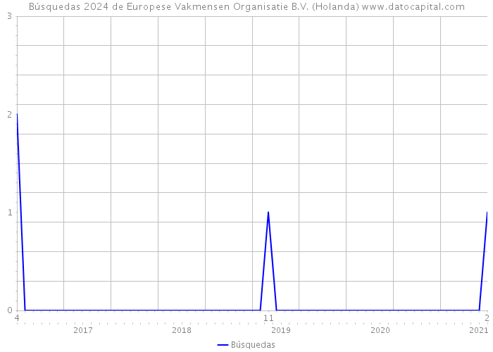 Búsquedas 2024 de Europese Vakmensen Organisatie B.V. (Holanda) 