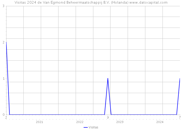 Visitas 2024 de Van Egmond Beheermaatschappij B.V. (Holanda) 