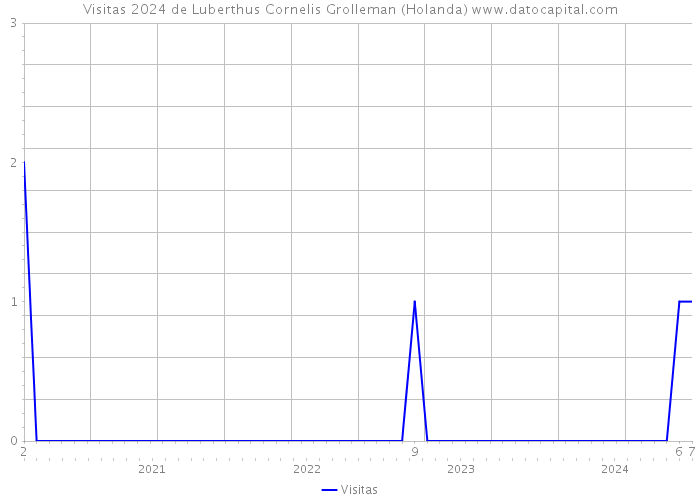 Visitas 2024 de Luberthus Cornelis Grolleman (Holanda) 