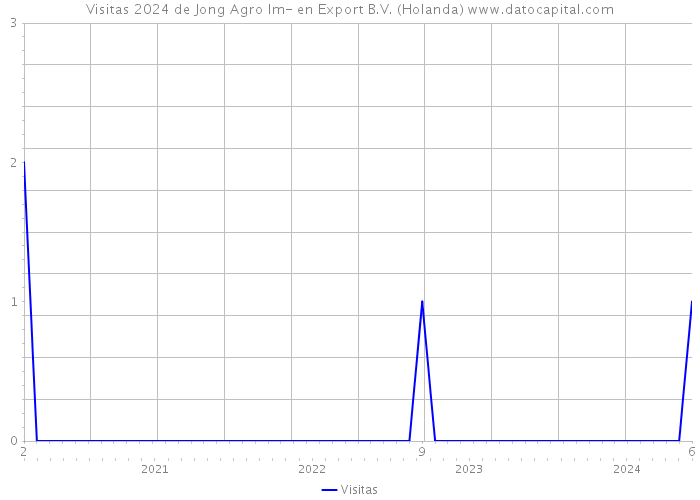 Visitas 2024 de Jong Agro Im- en Export B.V. (Holanda) 