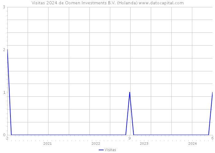Visitas 2024 de Oomen Investments B.V. (Holanda) 