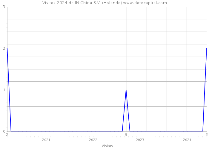 Visitas 2024 de IN China B.V. (Holanda) 