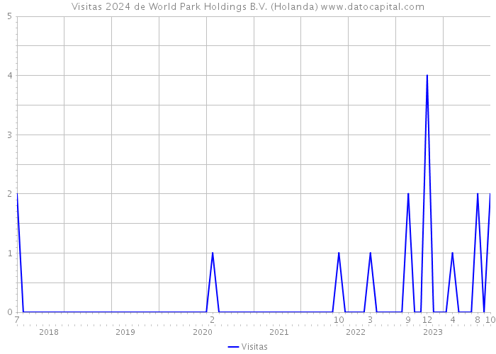 Visitas 2024 de World Park Holdings B.V. (Holanda) 