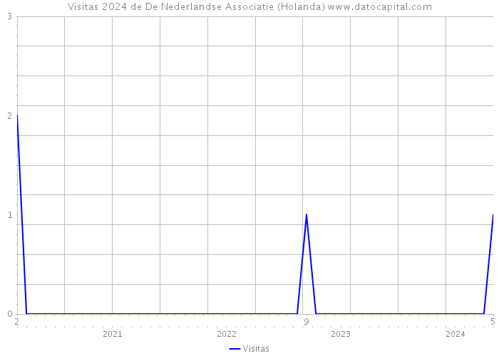 Visitas 2024 de De Nederlandse Associatie (Holanda) 