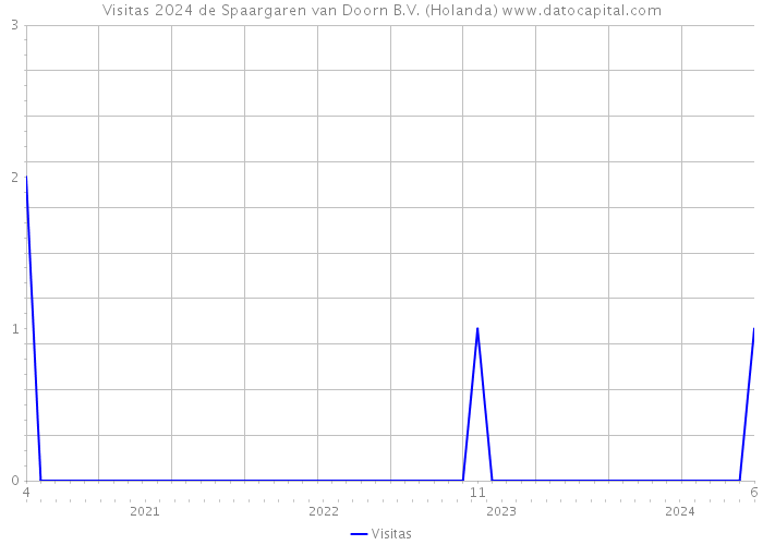 Visitas 2024 de Spaargaren van Doorn B.V. (Holanda) 