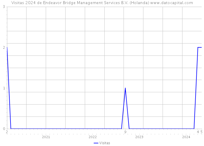 Visitas 2024 de Endeavor Bridge Management Services B.V. (Holanda) 