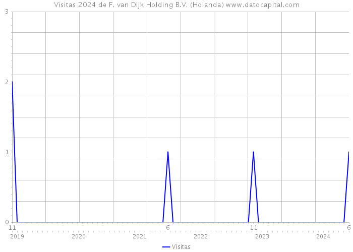 Visitas 2024 de F. van Dijk Holding B.V. (Holanda) 