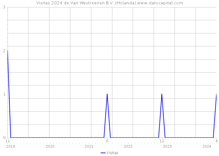Visitas 2024 de Van Westreenen B.V. (Holanda) 