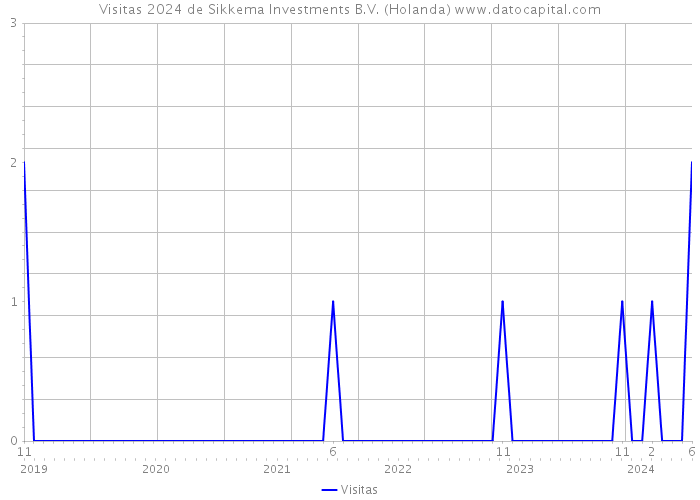 Visitas 2024 de Sikkema Investments B.V. (Holanda) 