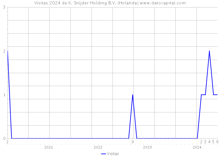 Visitas 2024 de K. Snijder Holding B.V. (Holanda) 