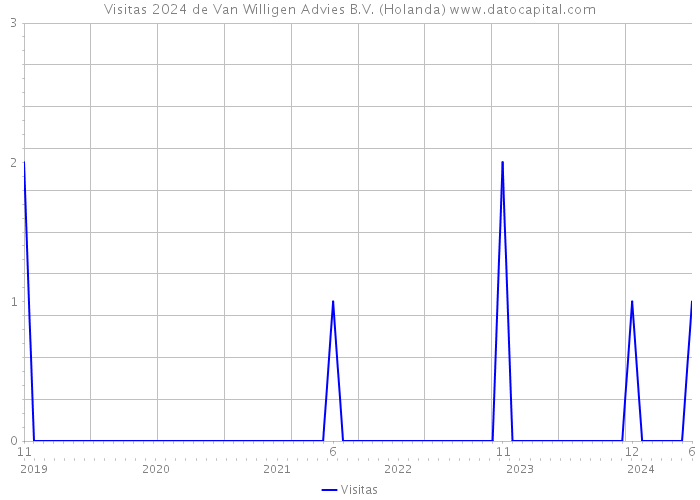 Visitas 2024 de Van Willigen Advies B.V. (Holanda) 