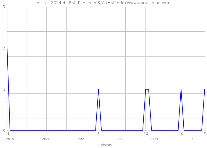 Visitas 2024 de Rob Pensioen B.V. (Holanda) 