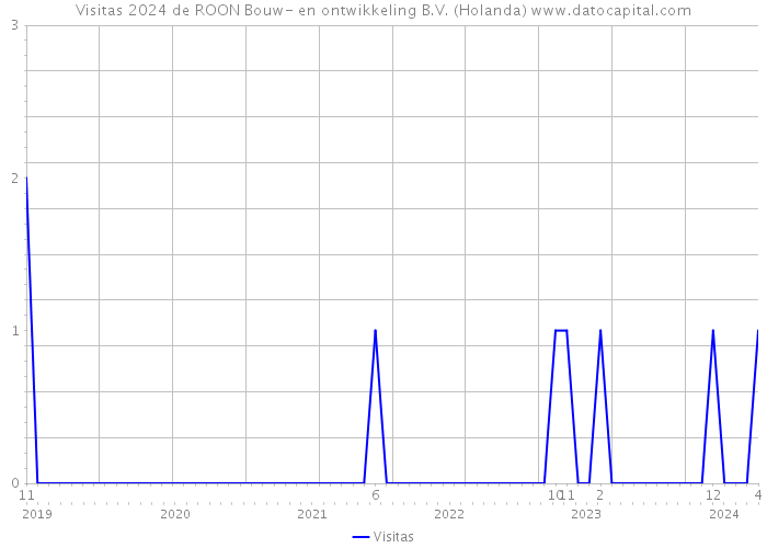 Visitas 2024 de ROON Bouw- en ontwikkeling B.V. (Holanda) 