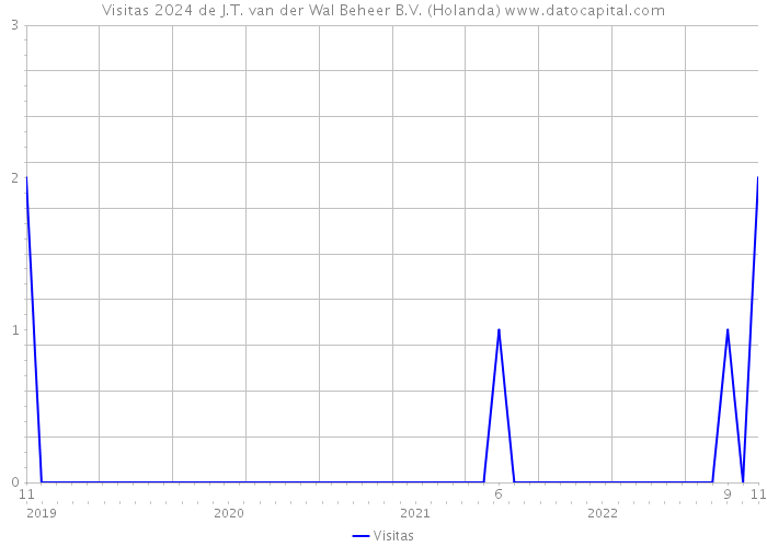 Visitas 2024 de J.T. van der Wal Beheer B.V. (Holanda) 