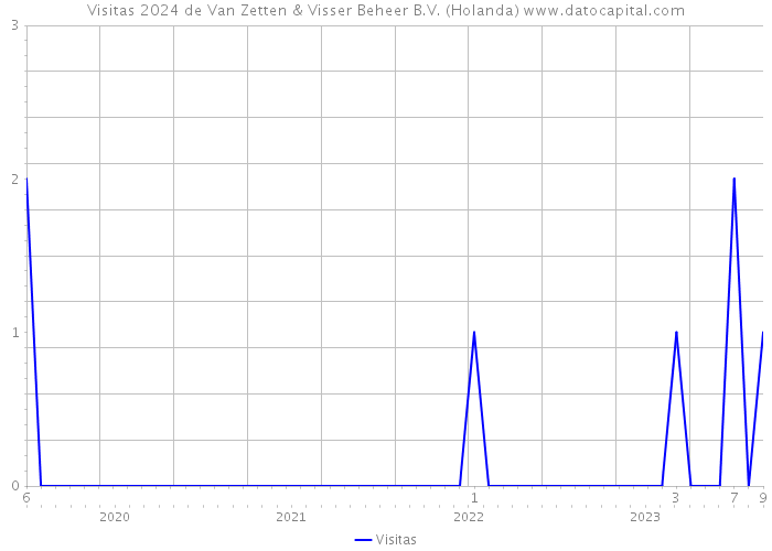 Visitas 2024 de Van Zetten & Visser Beheer B.V. (Holanda) 