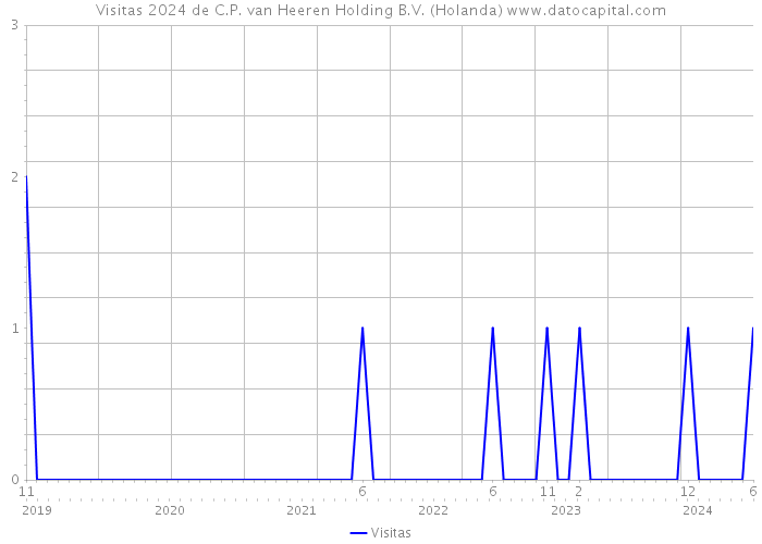 Visitas 2024 de C.P. van Heeren Holding B.V. (Holanda) 