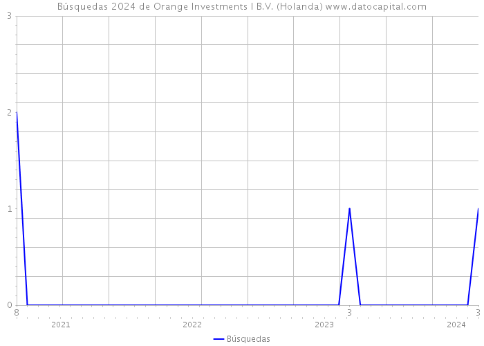 Búsquedas 2024 de Orange Investments I B.V. (Holanda) 