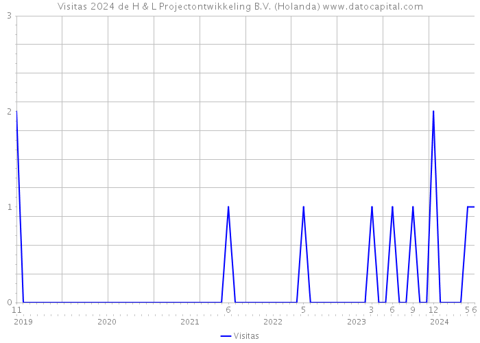 Visitas 2024 de H & L Projectontwikkeling B.V. (Holanda) 