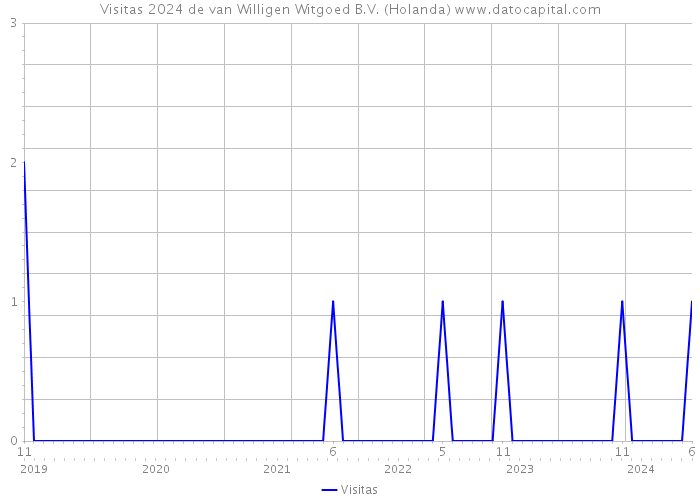 Visitas 2024 de van Willigen Witgoed B.V. (Holanda) 