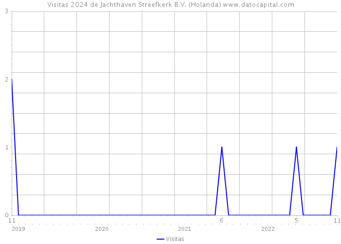 Visitas 2024 de Jachthaven Streefkerk B.V. (Holanda) 