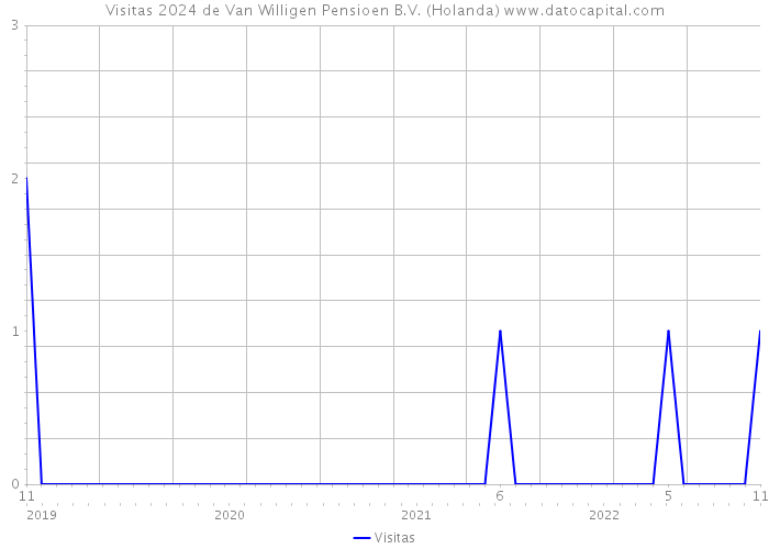 Visitas 2024 de Van Willigen Pensioen B.V. (Holanda) 
