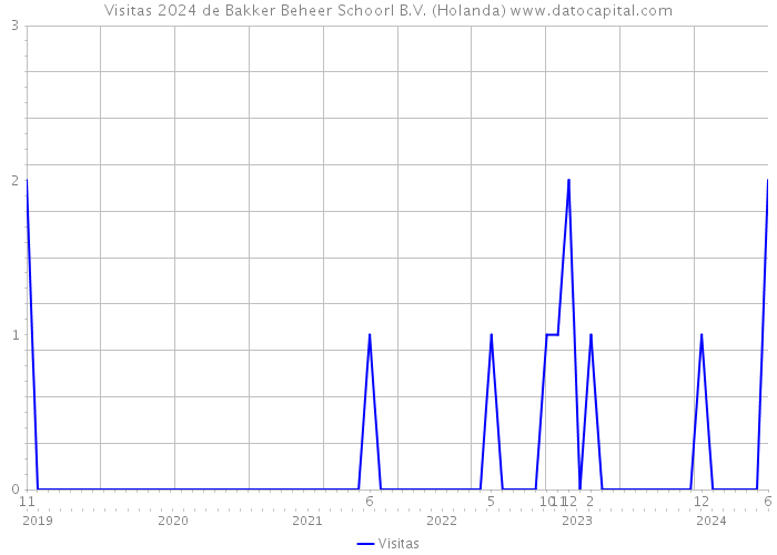 Visitas 2024 de Bakker Beheer Schoorl B.V. (Holanda) 