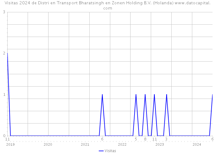 Visitas 2024 de Distri en Transport Bharatsingh en Zonen Holding B.V. (Holanda) 
