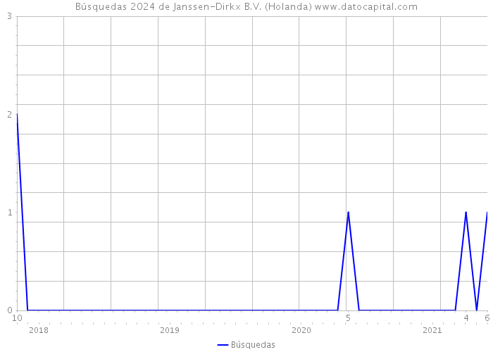 Búsquedas 2024 de Janssen-Dirkx B.V. (Holanda) 