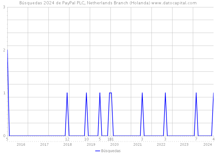 Búsquedas 2024 de PayPal PLC, Netherlands Branch (Holanda) 