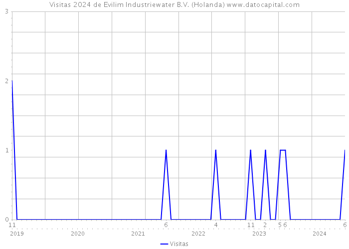Visitas 2024 de Evilim Industriewater B.V. (Holanda) 