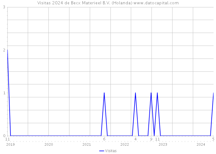 Visitas 2024 de Becx Materieel B.V. (Holanda) 