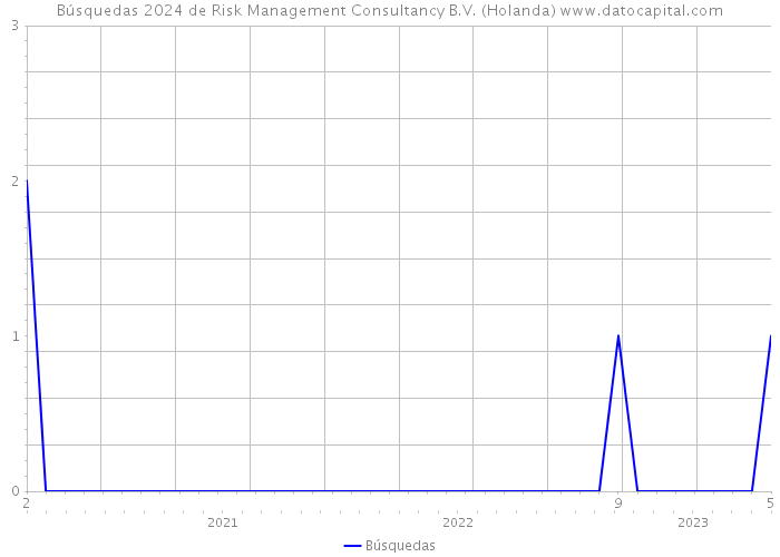 Búsquedas 2024 de Risk Management Consultancy B.V. (Holanda) 
