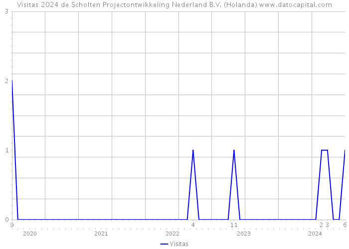 Visitas 2024 de Scholten Projectontwikkeling Nederland B.V. (Holanda) 