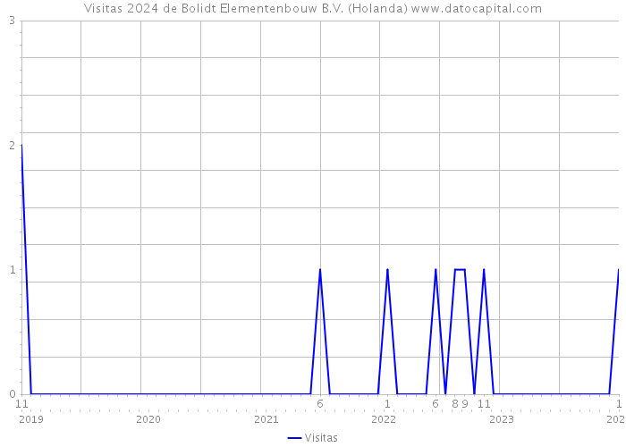 Visitas 2024 de Bolidt Elementenbouw B.V. (Holanda) 