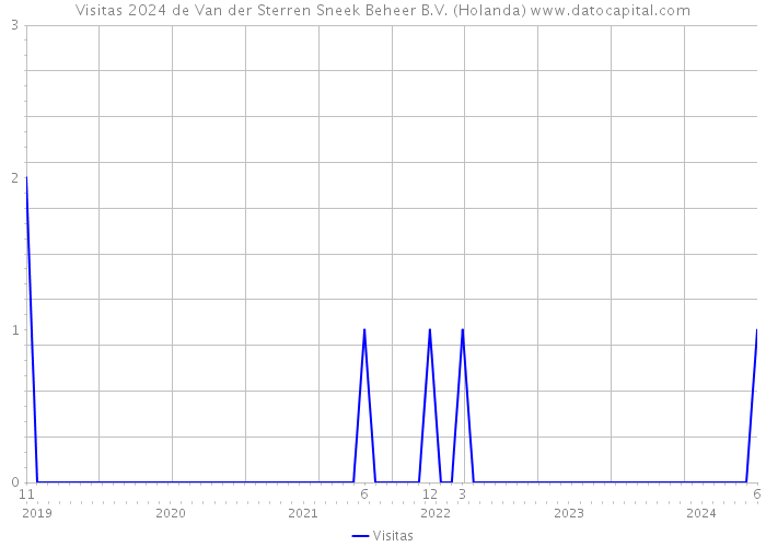 Visitas 2024 de Van der Sterren Sneek Beheer B.V. (Holanda) 